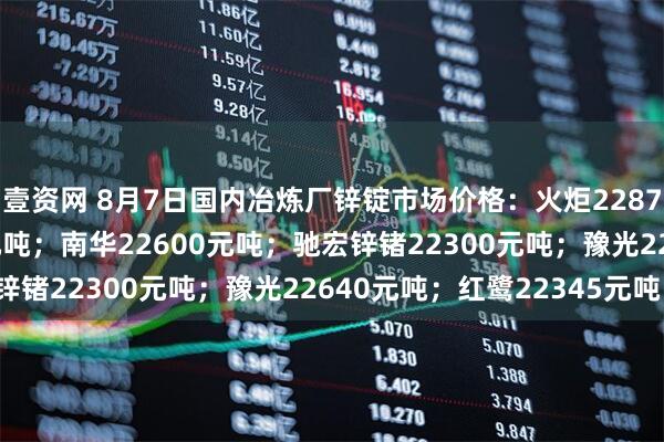 壹资网 8月7日国内冶炼厂锌锭市场价格：火炬22870元吨；葫锌22930元吨；南华22600元吨；驰宏锌锗22300元吨；豫光22640元吨；红鹭22345元吨。